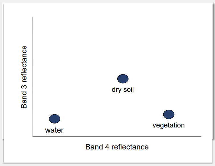 Landsat Bands vs % reflectance