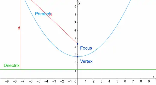 Parabola