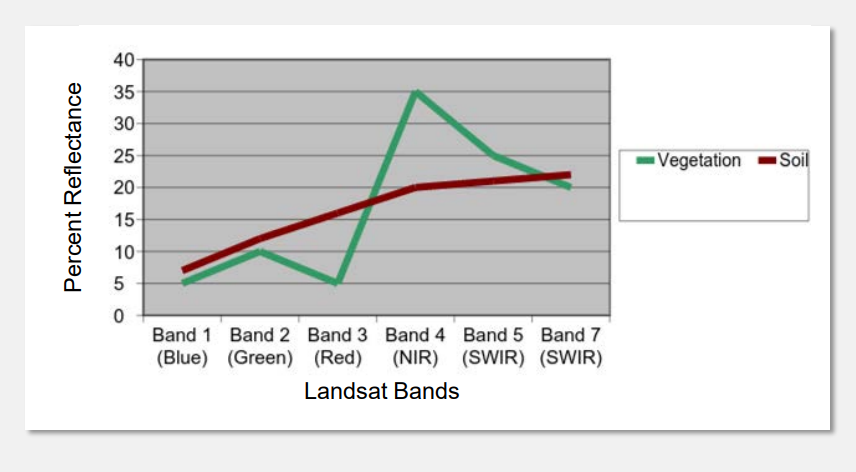 Landsat Bands vs % reflectance