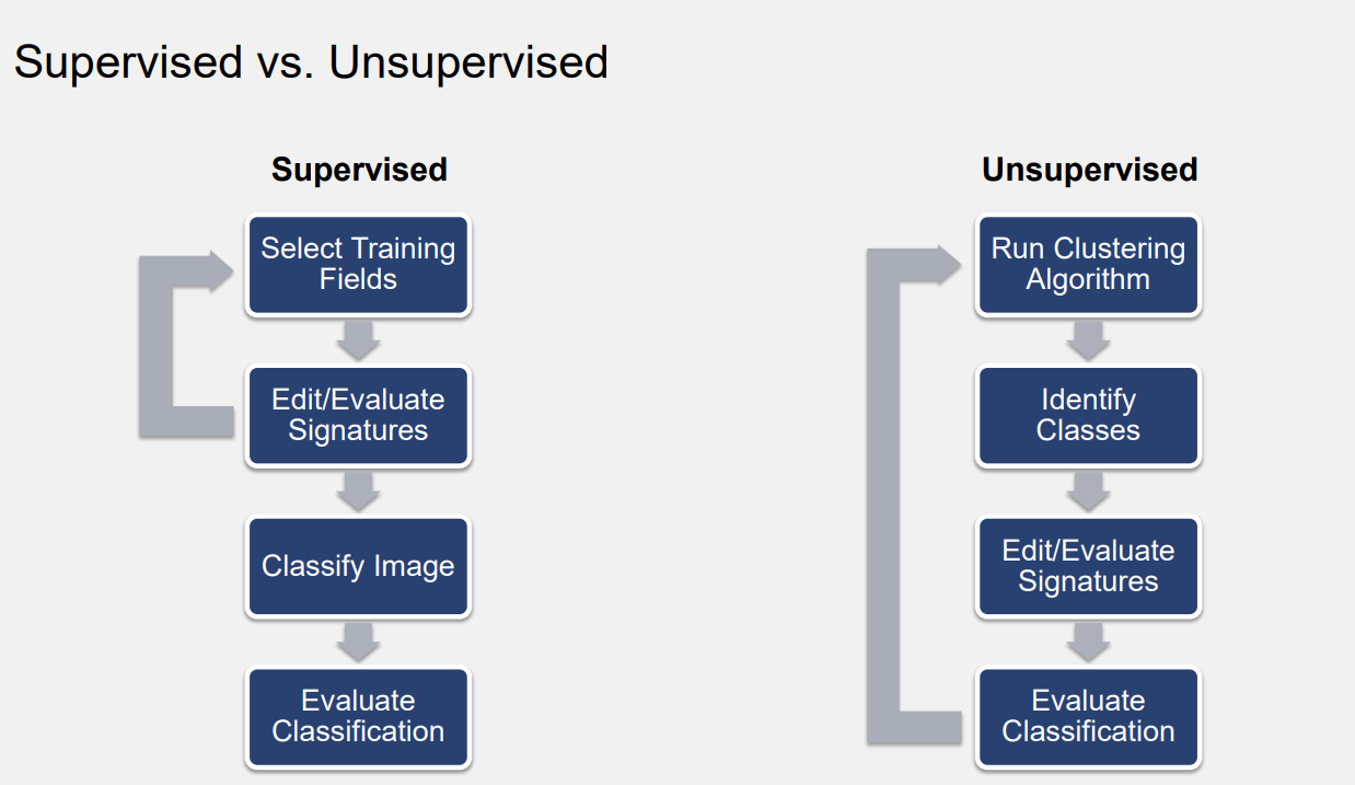 Supervised-Unsupervised